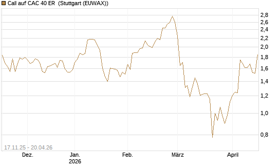 Call auf CAC 40 ER [Morgan Stanley & Co. Int. plc] Chart