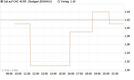 Call auf CAC 40 ER [Morgan Stanley & Co. Int. plc] Chart