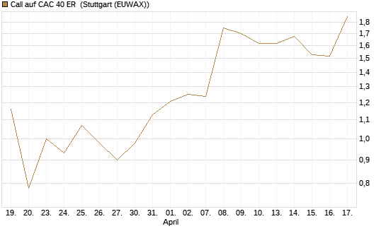 Call auf CAC 40 ER [Morgan Stanley & Co. Int. plc] Chart