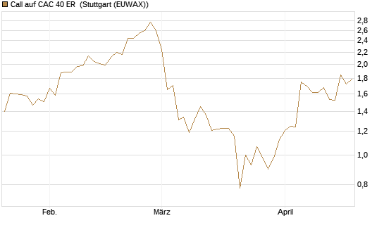 Call auf CAC 40 ER [Morgan Stanley & Co. Int. plc] Chart
