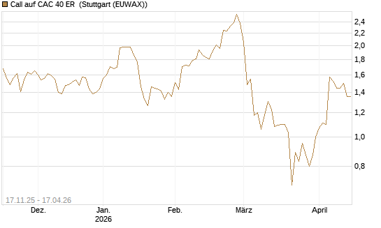 Call auf CAC 40 ER [Morgan Stanley & Co. Int. plc] Chart