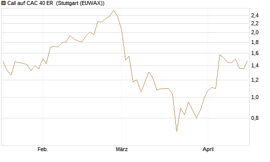 Call auf CAC 40 ER [Morgan Stanley & Co. Int. plc] Chart