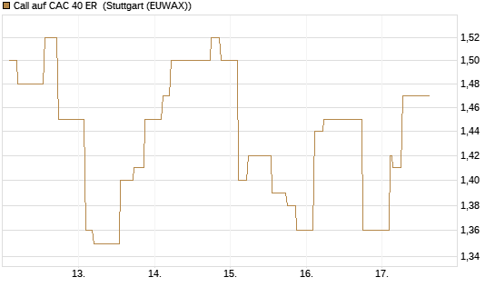 Call auf CAC 40 ER [Morgan Stanley & Co. Int. plc] Chart