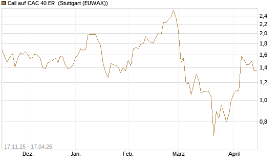 Call auf CAC 40 ER [Morgan Stanley & Co. Int. plc] Chart