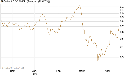 Call auf CAC 40 ER [Morgan Stanley & Co. Int. plc] Chart