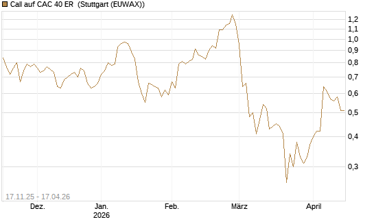 Call auf CAC 40 ER [Morgan Stanley & Co. Int. plc] Chart