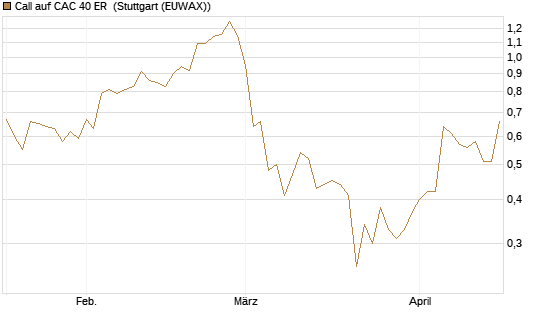 Call auf CAC 40 ER [Morgan Stanley & Co. Int. plc] Chart