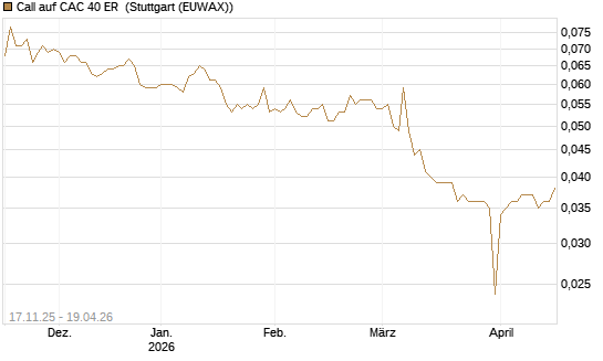 Call auf CAC 40 ER [Morgan Stanley & Co. Int. plc] Chart