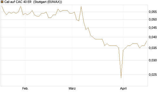Call auf CAC 40 ER [Morgan Stanley & Co. Int. plc] Chart