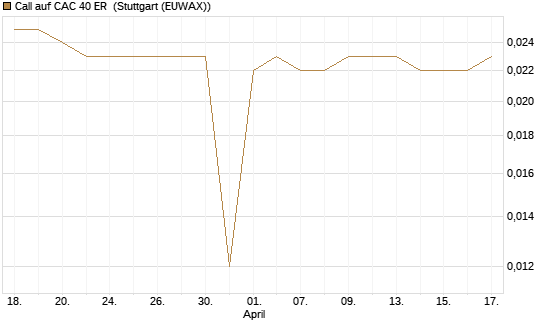 Call auf CAC 40 ER [Morgan Stanley & Co. Int. plc] Chart