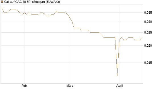 Call auf CAC 40 ER [Morgan Stanley & Co. Int. plc] Chart