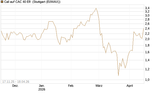 Call auf CAC 40 ER [Morgan Stanley & Co. Int. plc] Chart