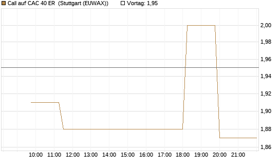 Call auf CAC 40 ER [Morgan Stanley & Co. Int. plc] Chart