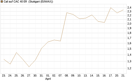 Call auf CAC 40 ER [Morgan Stanley & Co. Int. plc] Chart