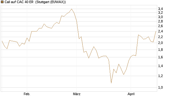 Call auf CAC 40 ER [Morgan Stanley & Co. Int. plc] Chart