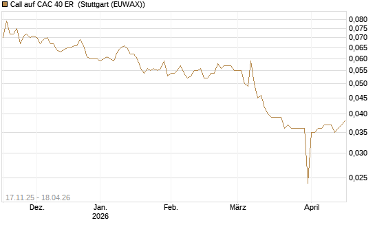 Call auf CAC 40 ER [Morgan Stanley & Co. Int. plc] Chart