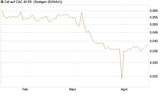 Call auf CAC 40 ER [Morgan Stanley & Co. Int. plc] Chart