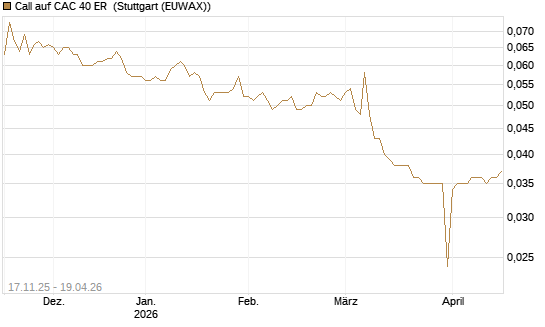 Call auf CAC 40 ER [Morgan Stanley & Co. Int. plc] Chart