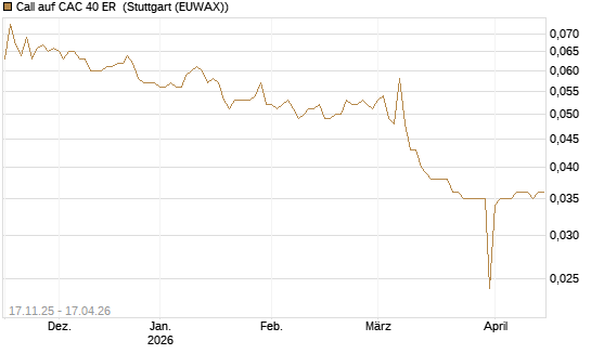 Call auf CAC 40 ER [Morgan Stanley & Co. Int. plc] Chart