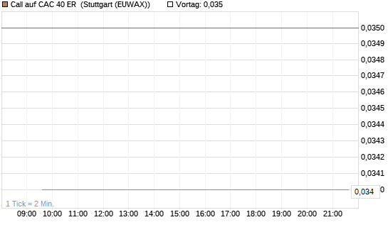 Call auf CAC 40 ER [Morgan Stanley & Co. Int. plc] Chart