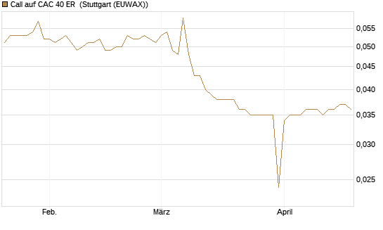 Call auf CAC 40 ER [Morgan Stanley & Co. Int. plc] Chart