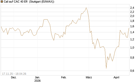 Call auf CAC 40 ER [Morgan Stanley & Co. Int. plc] Chart