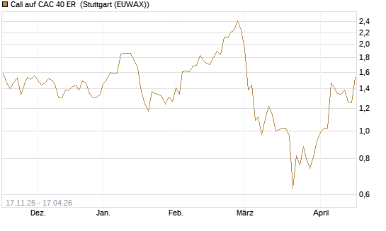 Call auf CAC 40 ER [Morgan Stanley & Co. Int. plc] Chart