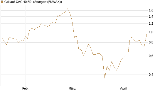 Call auf CAC 40 ER [Morgan Stanley & Co. Int. plc] Chart