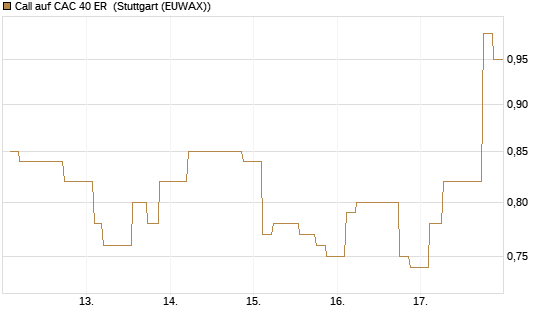 Call auf CAC 40 ER [Morgan Stanley & Co. Int. plc] Chart