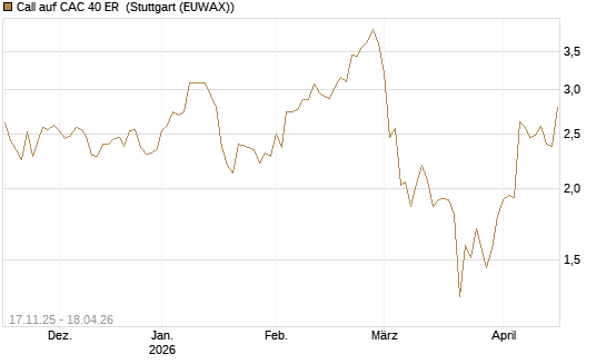 Call auf CAC 40 ER [Morgan Stanley & Co. Int. plc] Chart