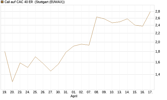 Call auf CAC 40 ER [Morgan Stanley & Co. Int. plc] Chart