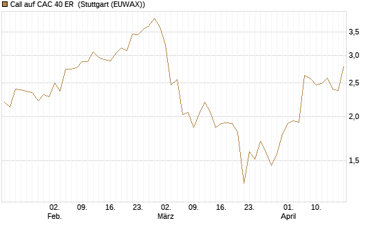 Call auf CAC 40 ER [Morgan Stanley & Co. Int. plc] Chart