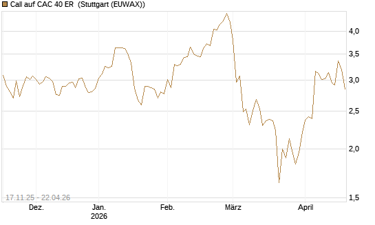 Call auf CAC 40 ER [Morgan Stanley & Co. Int. plc] Chart