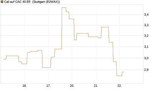 Call auf CAC 40 ER [Morgan Stanley & Co. Int. plc] Chart