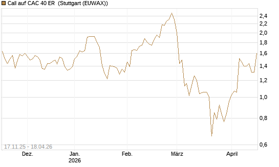 Call auf CAC 40 ER [Morgan Stanley & Co. Int. plc] Chart