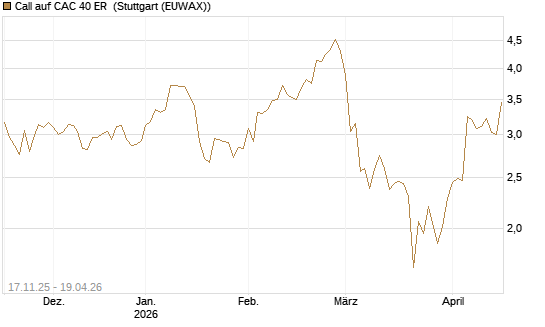 Call auf CAC 40 ER [Morgan Stanley & Co. Int. plc] Chart
