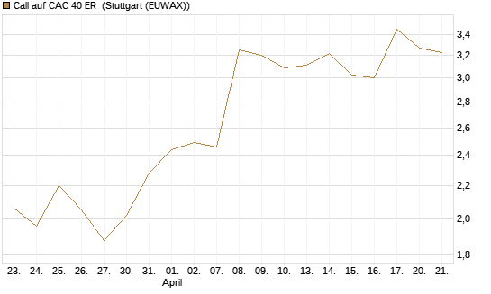 Call auf CAC 40 ER [Morgan Stanley & Co. Int. plc] Chart