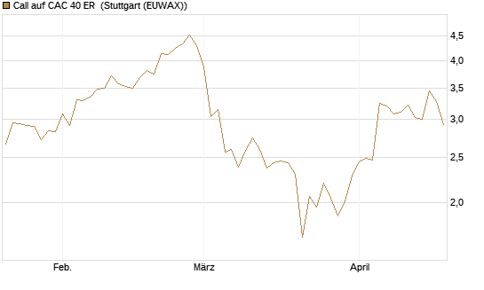 Call auf CAC 40 ER [Morgan Stanley & Co. Int. plc] Chart