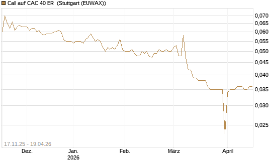 Call auf CAC 40 ER [Morgan Stanley & Co. Int. plc] Chart