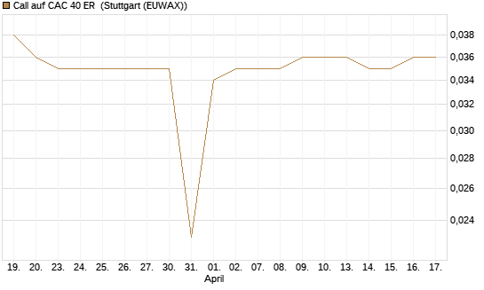 Call auf CAC 40 ER [Morgan Stanley & Co. Int. plc] Chart