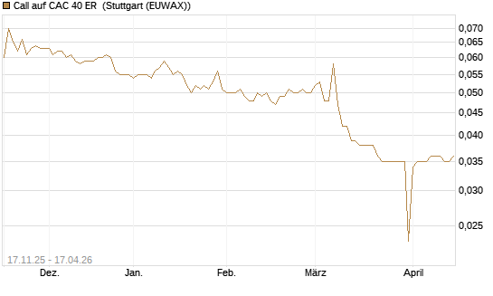 Call auf CAC 40 ER [Morgan Stanley & Co. Int. plc] Chart