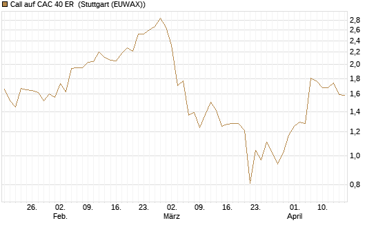Call auf CAC 40 ER [Morgan Stanley & Co. Int. plc] Chart