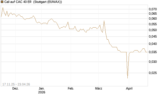 Call auf CAC 40 ER [Morgan Stanley & Co. Int. plc] Chart