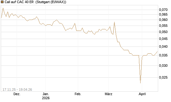 Call auf CAC 40 ER [Morgan Stanley & Co. Int. plc] Chart