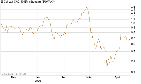 Call auf CAC 40 ER [Morgan Stanley & Co. Int. plc] Chart