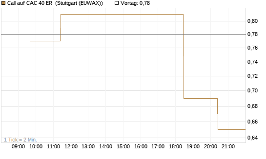 Call auf CAC 40 ER [Morgan Stanley & Co. Int. plc] Chart