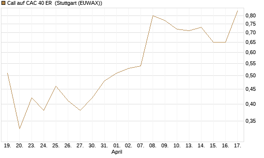 Call auf CAC 40 ER [Morgan Stanley & Co. Int. plc] Chart