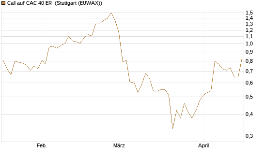 Call auf CAC 40 ER [Morgan Stanley & Co. Int. plc] Chart