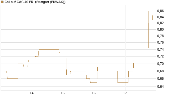 Call auf CAC 40 ER [Morgan Stanley & Co. Int. plc] Chart