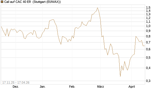 Call auf CAC 40 ER [Morgan Stanley & Co. Int. plc] Chart